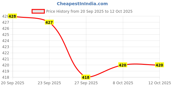 myntra.com Kuber Industries Black 2 Pieces Microfiber Square Shape Cushions kuber industries Price History Graph from 20 Sep 2025 to 11 Oct 2025