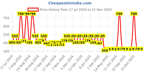 myntra.com Kuber Industries Black 2-Pieces Multi-Utility Organizer kuber industries Price History Graph from 17 Jul 2024 to 20 Nov 2025