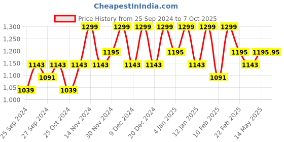 myntra.com Kuber Industries Black 2 Pieces Multipurpose 4 Tier Racks For Storage kuber industries Price History Graph from 25 Sep 2024 to 6 Oct 2025