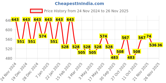 myntra.com Kuber Industries Black 2 Pieces Multipurpose Desk Organisers kuber industries Price History Graph from 24 Nov 2024 to 25 Nov 2025