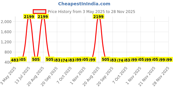 myntra.com Kuber Industries Black 2 Pieces Non-Woven Cloth Organisers kuber industries Price History Graph from 3 May 2025 to 28 Nov 2025