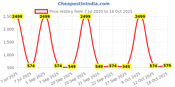 myntra.com Kuber Industries Black 2 Pieces Nylon Multi-Utility Organisers kuber industries Price History Graph from 7 Jul 2025 to 15 Oct 2025