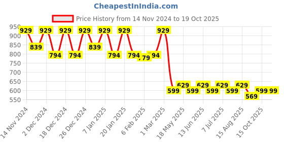 myntra.com Kuber Industries Black 2 Pieces Pedal Dustbins 10 L Each kuber industries Price History Graph from 14 Nov 2024 to 17 Oct 2025