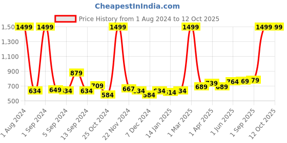 myntra.com Kuber Industries Black 2 Pieces Planters With Stand kuber industries Price History Graph from 1 Aug 2024 to 12 Oct 2025
