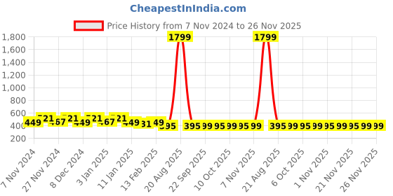 myntra.com Kuber Industries Black 2 Pieces Polka Dots Printed Foldable Laundry Bag 45L kuber industries Price History Graph from 7 Nov 2024 to 24 Nov 2025