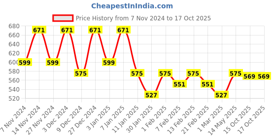 myntra.com Kuber Industries Black 2 Pieces Printed Foldable Drawer Organisers kuber industries Price History Graph from 7 Nov 2024 to 17 Oct 2025