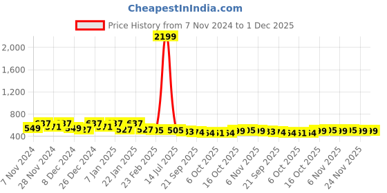 myntra.com Kuber Industries Black 2 Pieces Printed Foldable Laundry Bag 45L kuber industries Price History Graph from 7 Nov 2024 to 30 Nov 2025