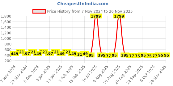 myntra.com Kuber Industries Black 2 Pieces Printed Foldable Laundry Bag 45L kuber industries Price History Graph from 7 Nov 2024 to 25 Nov 2025