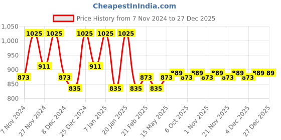 myntra.com Kuber Industries Black 2 Pieces Printed Foldable Laundry Bags kuber industries Price History Graph from 7 Nov 2024 to 27 Dec 2025