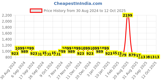 myntra.com Kuber Industries Black 2 Pieces Printed Foldable Sipper Water Bottle 600 ML kuber industries Price History Graph from 30 Aug 2024 to 12 Oct 2025