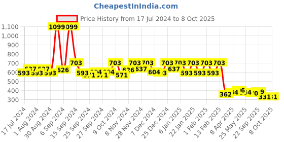 myntra.com Kuber Industries Black 2-Pieces Printed Foldable Wardrobe Organisers kuber industries Price History Graph from 17 Jul 2024 to 4 Oct 2025