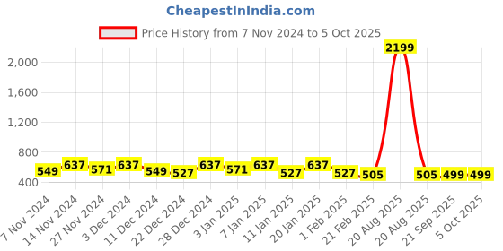 myntra.com Kuber Industries Black 2 Pieces Printed Multi-Utility Organisers kuber industries Price History Graph from 7 Nov 2024 to 4 Oct 2025