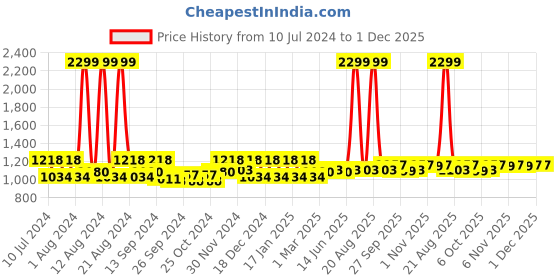 myntra.com Kuber Industries Black 2 Pieces Printed Peva Shower Curtains kuber industries Price History Graph from 10 Jul 2024 to 1 Dec 2025