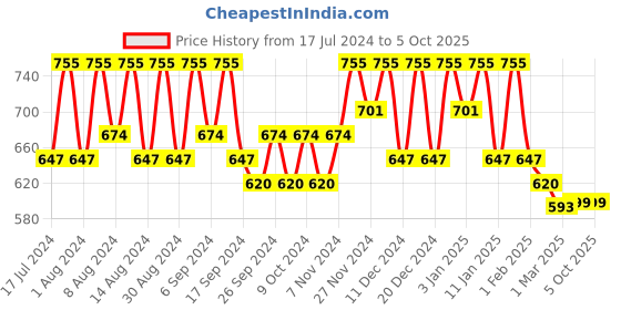myntra.com Kuber Industries Black 2 Pieces Printed Regular Drawer Organisers kuber industries Price History Graph from 17 Jul 2024 to 4 Oct 2025