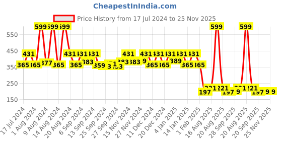 myntra.com Kuber Industries Black 2 Pieces Printed Saree Organizers kuber industries Price History Graph from 17 Jul 2024 to 25 Nov 2025