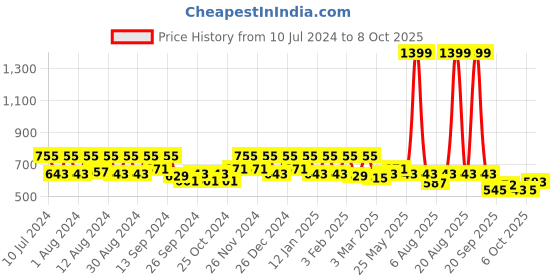 myntra.com Kuber Industries Black 2 Pieces Printed Unbreakable Bathroom Buckets 18 L kuber industries Price History Graph from 10 Jul 2024 to 8 Oct 2025