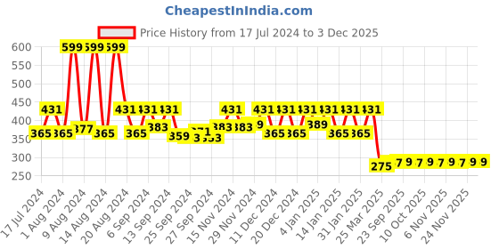 myntra.com Kuber Industries Black 2 Pieces Printed Underbed Storage Bag kuber industries Price History Graph from 17 Jul 2024 to 2 Dec 2025