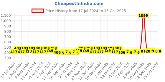 myntra.com Kuber Industries Black 2 Pieces Printed Water Resistant Multi-Utility Organisers kuber industries Price History Graph from 17 Jul 2024 to 14 Oct 2025