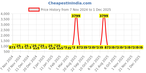 myntra.com Kuber Industries Black 2 Pieces Printed Water Resistant Shelf Liner kuber industries Price History Graph from 7 Nov 2024 to 30 Nov 2025