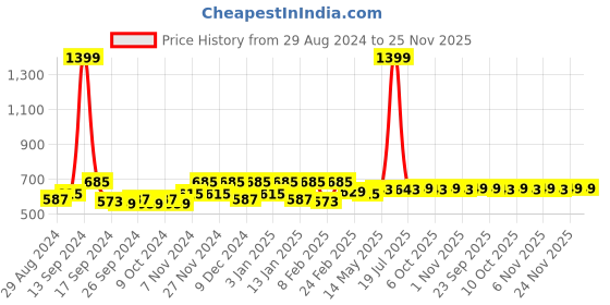 myntra.com Kuber Industries Black 2 Pieces Regular Clothes Storage Bag Organisers kuber industries Price History Graph from 29 Aug 2024 to 24 Nov 2025