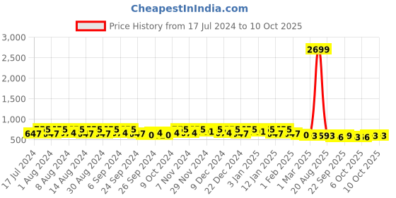 myntra.com Kuber Industries Black 2 Pieces Regular Drawer Organiser kuber industries Price History Graph from 17 Jul 2024 to 10 Oct 2025