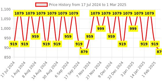 myntra.com Kuber Industries Black 2 Pieces Regular Drawer Organisers kuber industries Price History Graph from 17 Jul 2024 to 1 Mar 2025