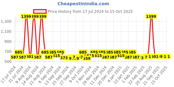 myntra.com Kuber Industries Black 2 Pieces Regular Drawer Organisers kuber industries Price History Graph from 17 Jul 2024 to 14 Oct 2025
