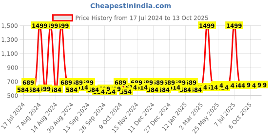 myntra.com Kuber Industries Black 2 Pieces Regular Drawer Organisers kuber industries Price History Graph from 17 Jul 2024 to 13 Oct 2025