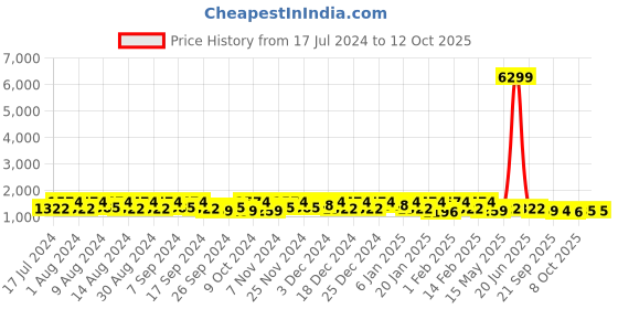 myntra.com Kuber Industries Black 2 Pieces Regular Folding Cabinet Storage Organizer kuber industries Price History Graph from 17 Jul 2024 to 11 Oct 2025