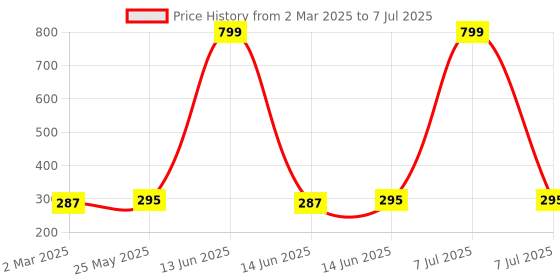 myntra.com Kuber Industries Black 2 Pieces Regular Multi-Utility Organisers kuber industries Price History Graph from 2 Mar 2025 to 7 Jul 2025
