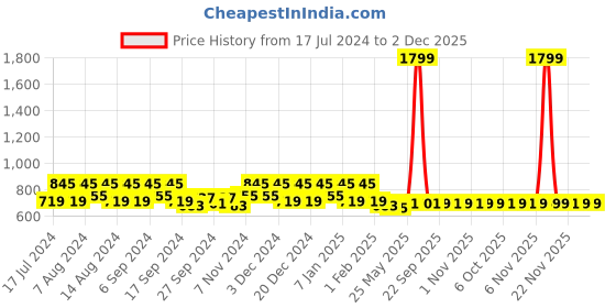 myntra.com Kuber Industries Black 2 Pieces Reusable Desk Organiser kuber industries Price History Graph from 17 Jul 2024 to 1 Dec 2025