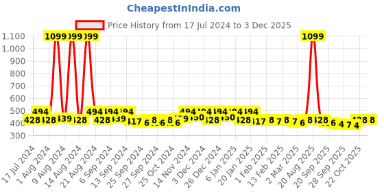 myntra.com Kuber Industries Black 2 Pieces Reusable Drawer Organiser Organisers kuber industries Price History Graph from 17 Jul 2024 to 2 Dec 2025