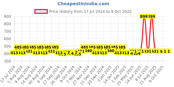 myntra.com Kuber Industries Black 2 Pieces Reusable Drawer Organisers kuber industries Price History Graph from 17 Jul 2024 to 8 Oct 2025