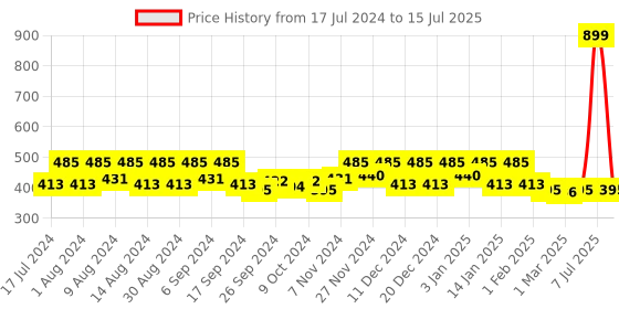 myntra.com Kuber Industries Black 2 Pieces Reusable Drawer Organisers kuber industries Price History Graph from 17 Jul 2024 to 15 Jul 2025