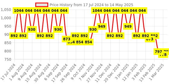 myntra.com Kuber Industries Black 2 Pieces Reusable Storage Organiser with Lid & Handles kuber industries Price History Graph from 17 Jul 2024 to 14 May 2025