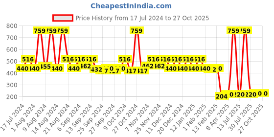 myntra.com Kuber Industries Black 2-Pieces Saree Organizers kuber industries Price History Graph from 17 Jul 2024 to 27 Oct 2025