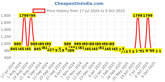 myntra.com Kuber Industries Black 2 Pieces Self-Design Shelf Liners kuber industries Price History Graph from 17 Jul 2024 to 8 Oct 2025