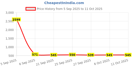 myntra.com Kuber Industries Black 2 Pieces Striped Multi-Utility Organisers kuber industries Price History Graph from 5 Sep 2025 to 11 Oct 2025