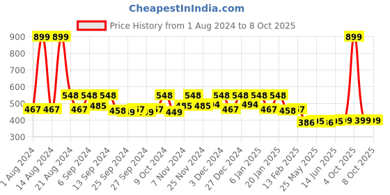 myntra.com Kuber Industries Black 2 Pieces Textured EVA BPA Free Shelf Liner kuber industries Price History Graph from 1 Aug 2024 to 8 Oct 2025