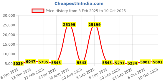 myntra.com Kuber Industries Black 2 Pieces Textured Roto Mould Matrix Tower Flower Planters With Tray kuber industries Price History Graph from 8 Feb 2025 to 8 Oct 2025