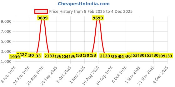 myntra.com Kuber Industries Black 2 Pieces Textured Roto Mould Pihu Neo Flower Planters kuber industries Price History Graph from 8 Feb 2025 to 4 Dec 2025