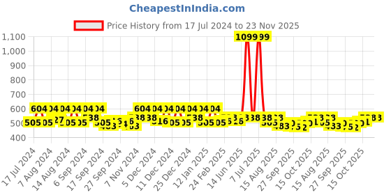 myntra.com Kuber Industries Black 2 Pieces Unbreakable Bathroom Buckets 13 L Each kuber industries Price History Graph from 17 Jul 2024 to 23 Nov 2025