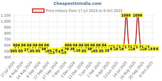myntra.com Kuber Industries Black 2 Pieces Unbreakable Bucket kuber industries Price History Graph from 17 Jul 2024 to 9 Oct 2025