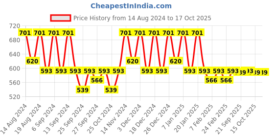 myntra.com Kuber Industries Black 2 Pieces Wardrobe Drawer Organiser kuber industries Price History Graph from 14 Aug 2024 to 15 Oct 2025