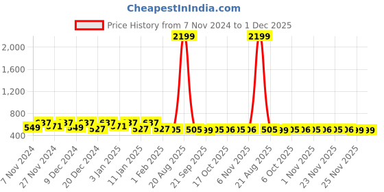 myntra.com Kuber Industries Black 2 Pieces Water Resistant Shelf Liner kuber industries Price History Graph from 7 Nov 2024 to 30 Nov 2025