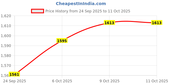 myntra.com Kuber Industries Black 2-Tier Metal Round Multi Purpose Racks kuber industries Price History Graph from 24 Sep 2025 to 9 Oct 2025