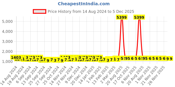 myntra.com Kuber Industries Black 24 Pieces Drawer Organisers kuber industries Price History Graph from 14 Aug 2024 to 5 Dec 2025
