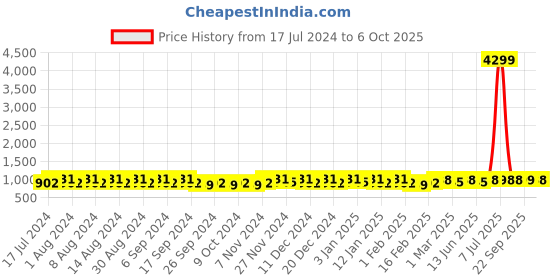 myntra.com Kuber Industries Black 24 Pieces Fabric Multi-Utility Organisers kuber industries Price History Graph from 17 Jul 2024 to 6 Oct 2025