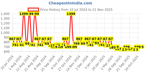 myntra.com Kuber Industries Black 24 Pieces Hangers kuber industries Price History Graph from 10 Jul 2024 to 20 Nov 2025