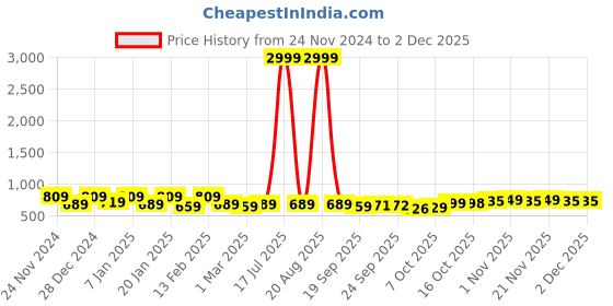 myntra.com Kuber Industries Black 24 Pieces Multi-Purpose Drawer Organisers kuber industries Price History Graph from 24 Nov 2024 to 1 Dec 2025